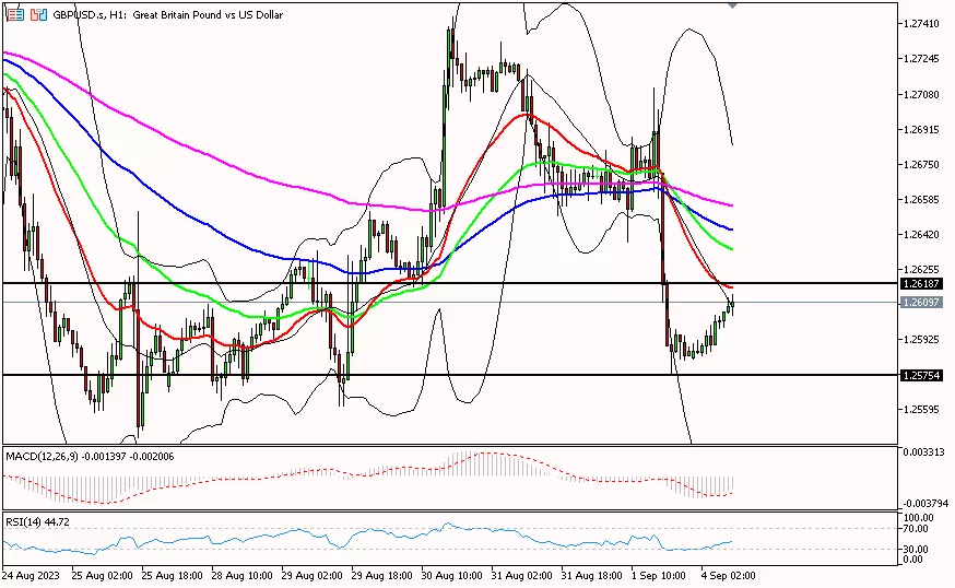 Sterling, 4 September 2023